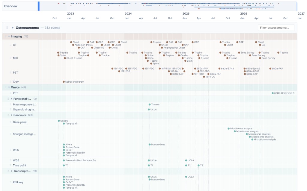 A timeline of Sid Sijbrandij's osteosarcoma case on osteosarc.com, with imaging, omics, and genomics events from 2023 through 2026.